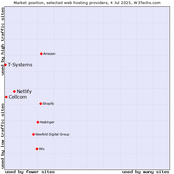 Market position of Netlify vs. Cellcom vs. T-Systems