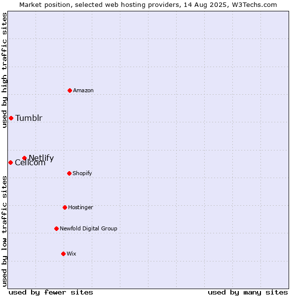 Market position of Netlify vs. Tumblr vs. Cellcom