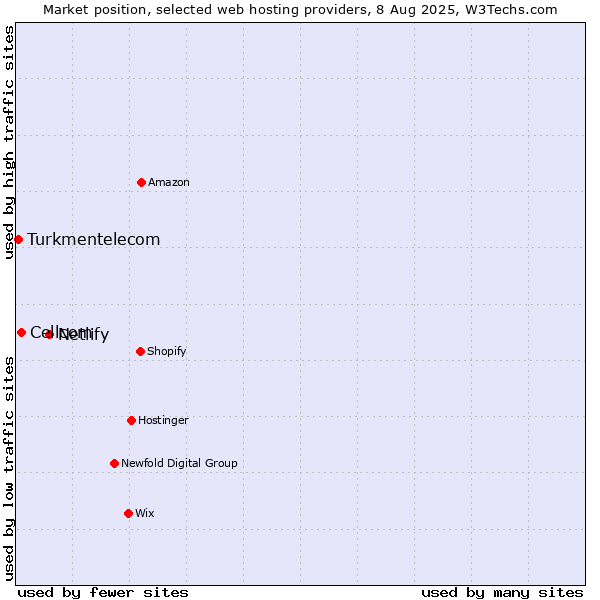 Market position of Netlify vs. Cellcom vs. Turkmentelecom