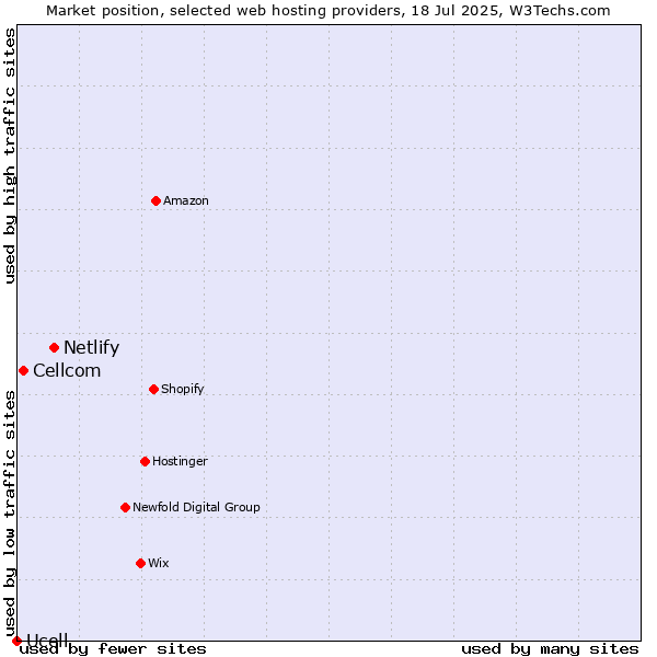 Market position of Netlify vs. Cellcom vs. Ucell