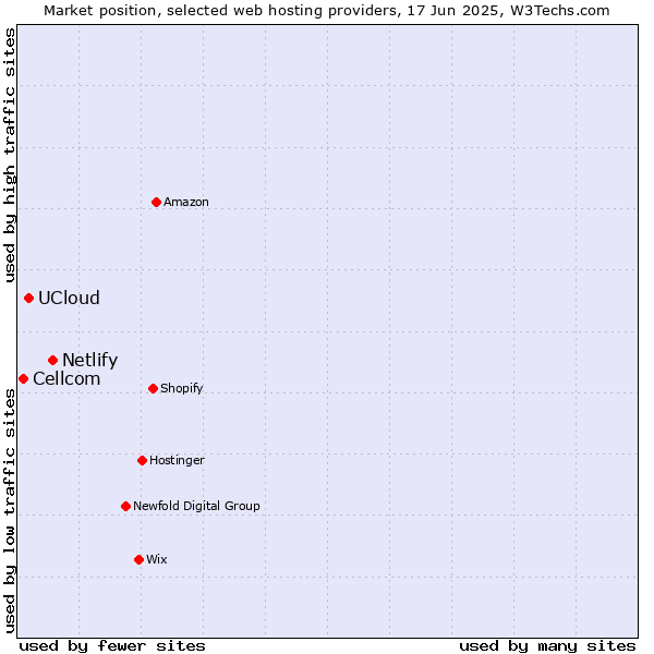 Market position of Netlify vs. UCloud vs. Cellcom