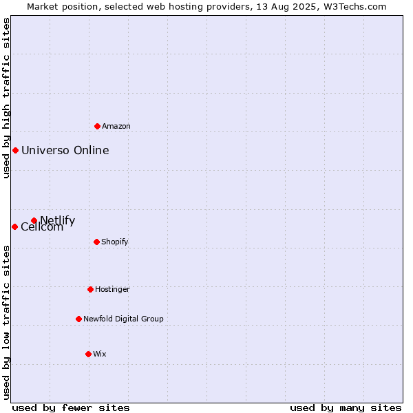 Market position of Netlify vs. Universo Online vs. Cellcom