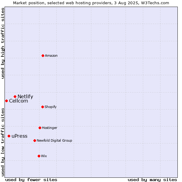 Market position of Netlify vs. uPress vs. Cellcom