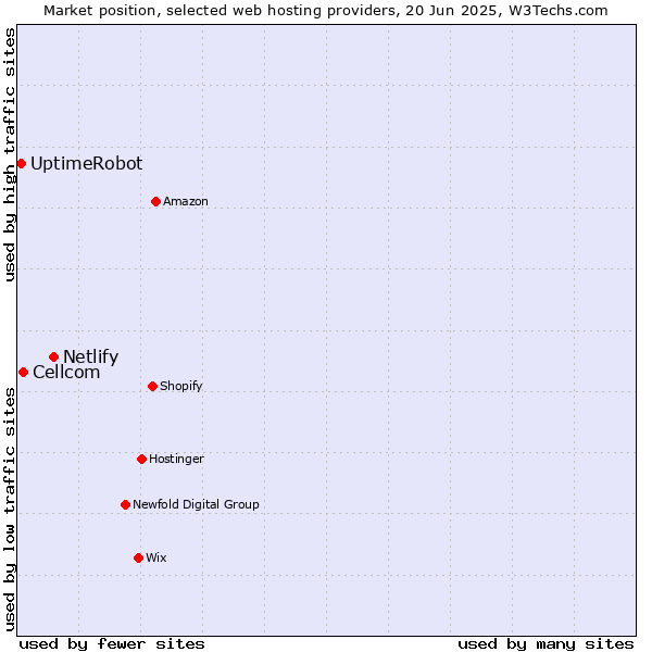 Market position of Netlify vs. Cellcom vs. UptimeRobot