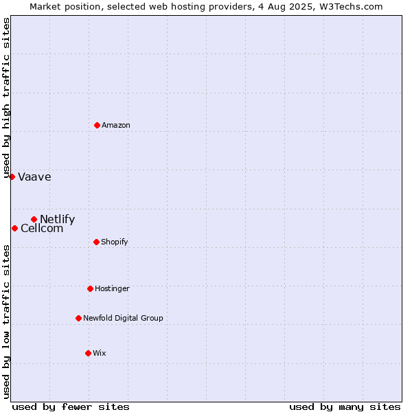 Market position of Netlify vs. Cellcom vs. Vaave