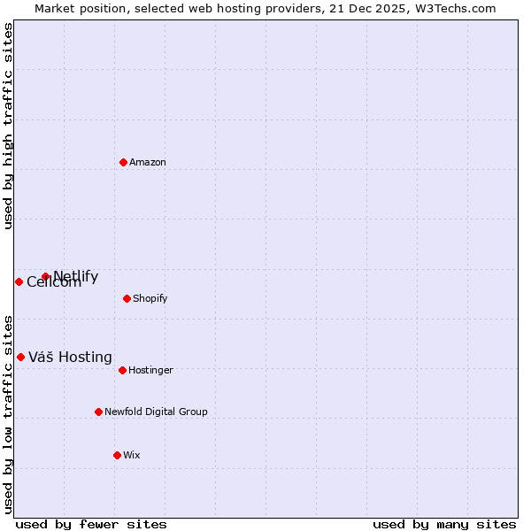 Market position of Netlify vs. Váš Hosting vs. Cellcom