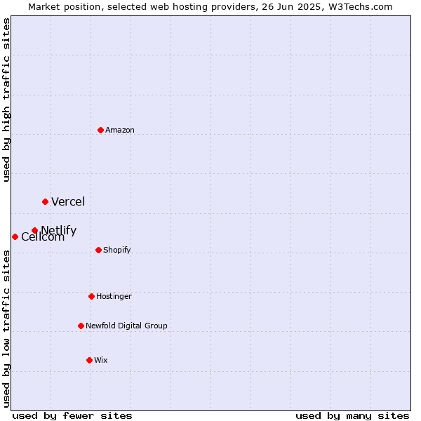 Market position of Vercel vs. Netlify vs. Cellcom