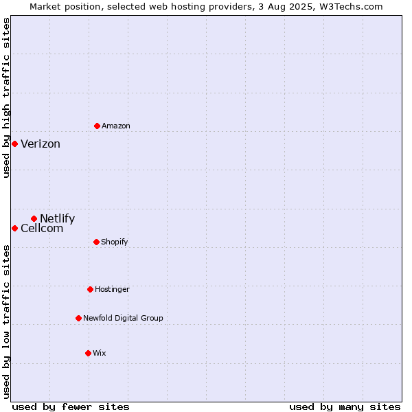 Market position of Netlify vs. Cellcom vs. Verizon