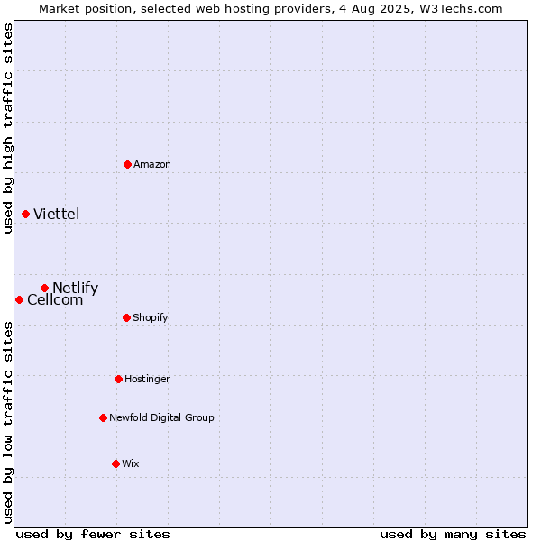 Market position of Netlify vs. Viettel vs. Cellcom