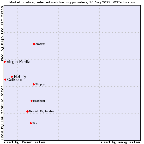 Market position of Netlify vs. Cellcom vs. Virgin Media