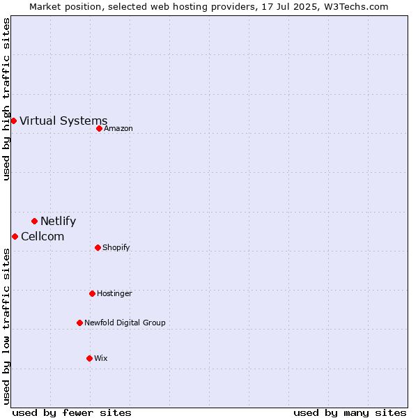 Market position of Netlify vs. Cellcom vs. Virtual Systems