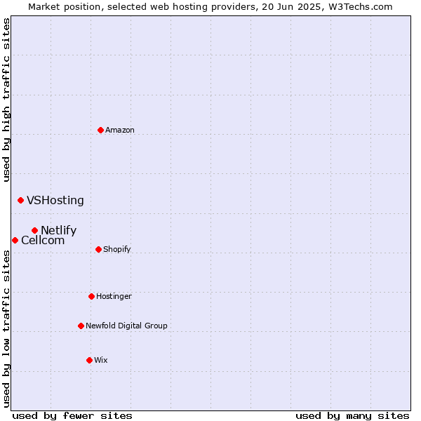 Market position of Netlify vs. VSHosting vs. Cellcom