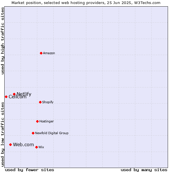 Market position of Netlify vs. Web.com vs. Cellcom