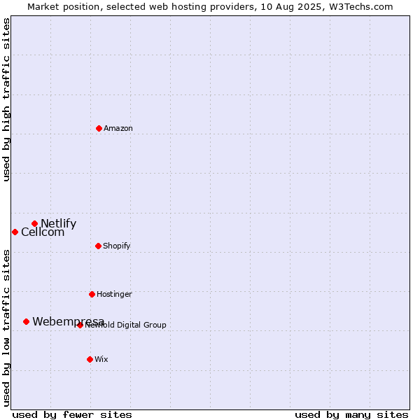Market position of Netlify vs. Webempresa vs. Cellcom