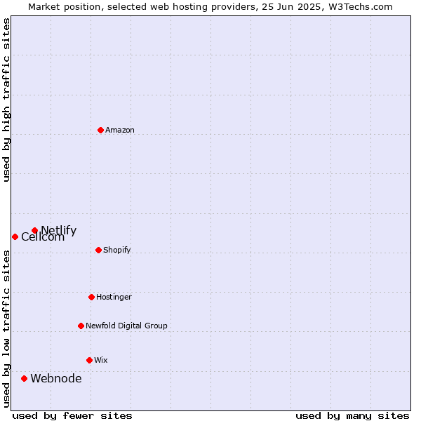Market position of Netlify vs. Webnode vs. Cellcom