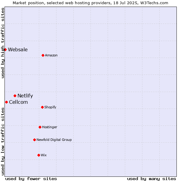 Market position of Netlify vs. Cellcom vs. Websale