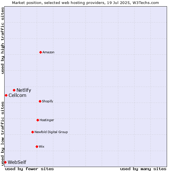 Market position of Netlify vs. Cellcom vs. WebSelf