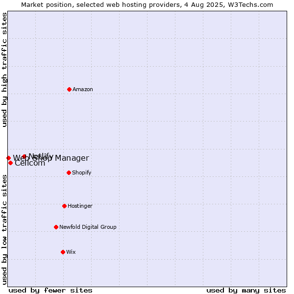 Market position of Netlify vs. Cellcom vs. Web Shop Manager