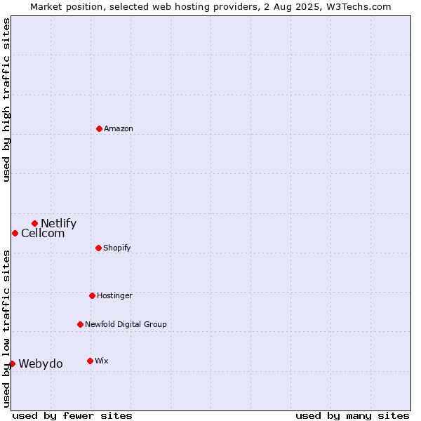 Market position of Netlify vs. Cellcom vs. Webydo