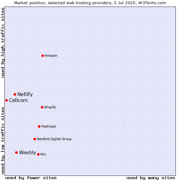 Market position of Weebly vs. Netlify vs. Cellcom