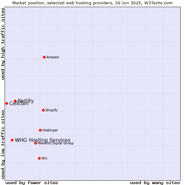 Market position of Netlify vs. WHG Hosting Services vs. Cellcom