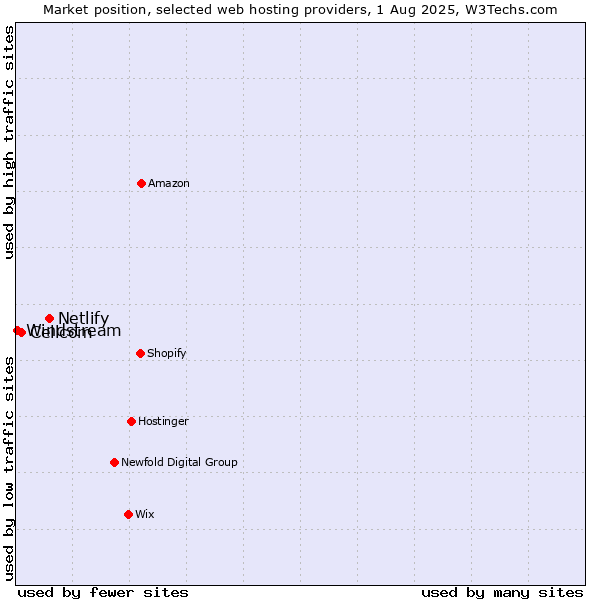 Market position of Netlify vs. Cellcom vs. Windstream
