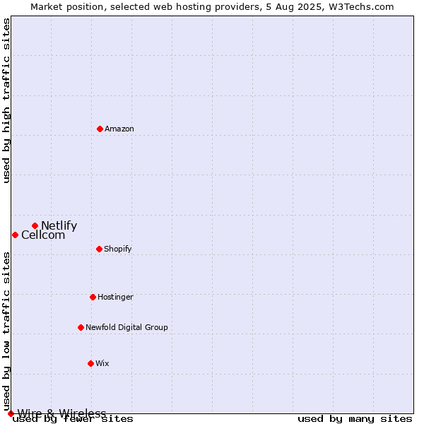Market position of Netlify vs. Cellcom vs. Wire & Wireless