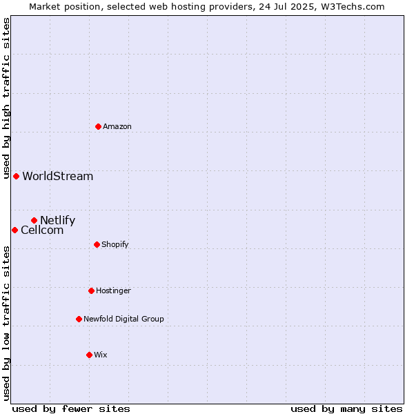 Market position of Netlify vs. WorldStream vs. Cellcom