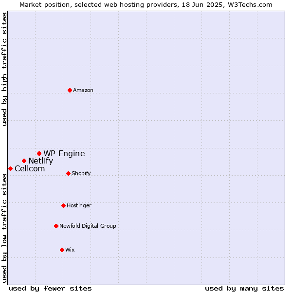 Market position of WP Engine vs. Netlify vs. Cellcom