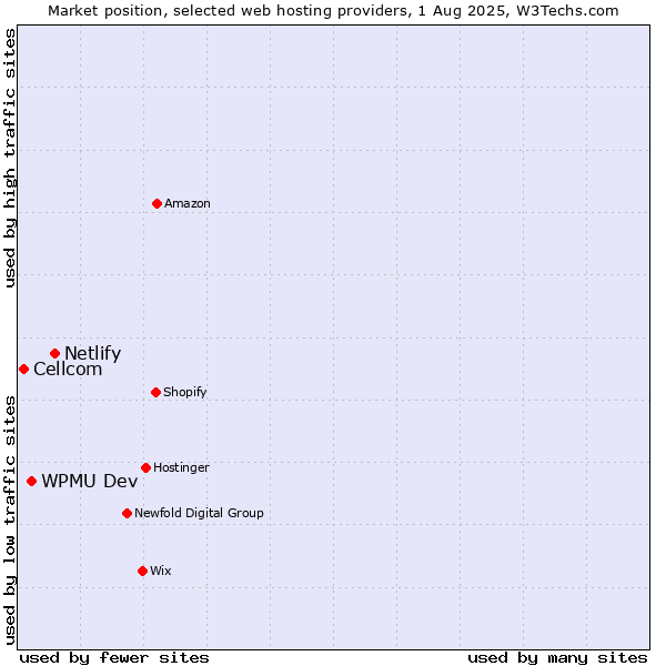 Market position of Netlify vs. WPMU Dev vs. Cellcom