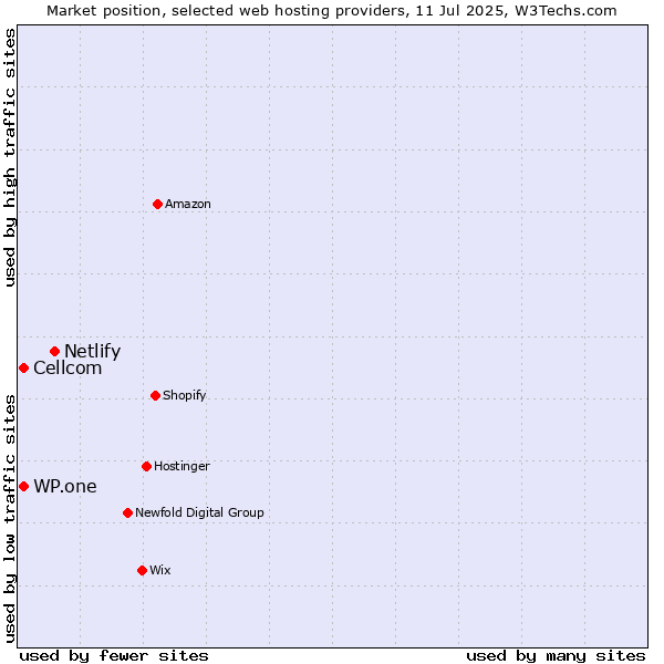 Market position of Netlify vs. WP.one vs. Cellcom