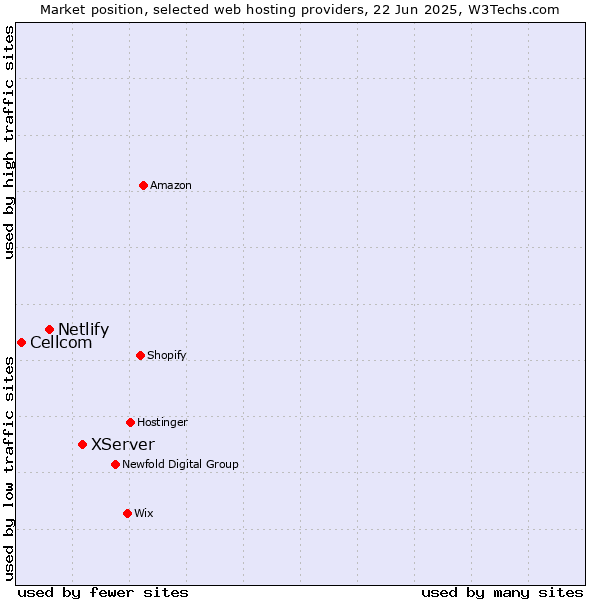 Market position of XServer vs. Netlify vs. Cellcom