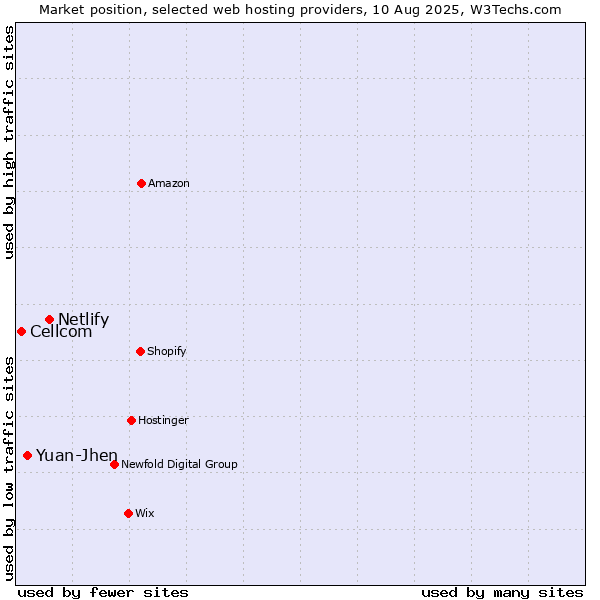 Market position of Netlify vs. Yuan-Jhen vs. Cellcom