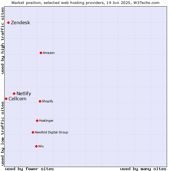 Market position of Netlify vs. Zendesk vs. Cellcom