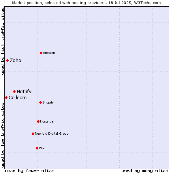Market position of Netlify vs. Zoho vs. Cellcom