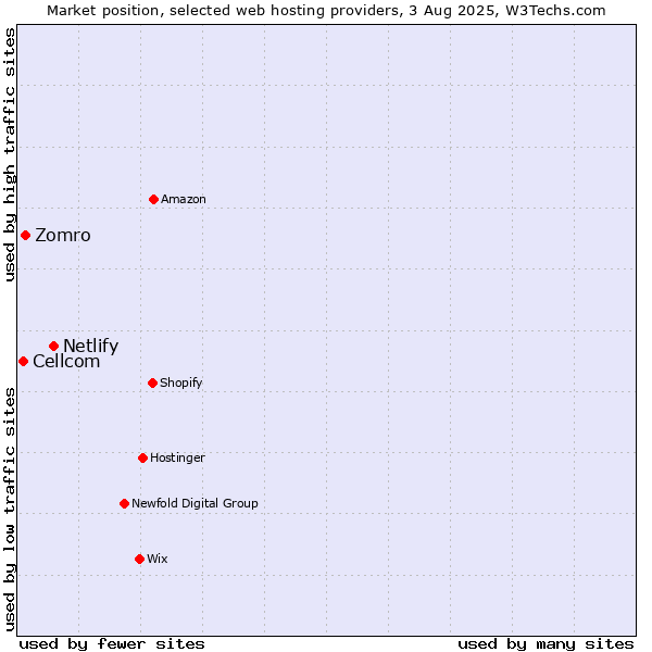 Market position of Netlify vs. Zomro vs. Cellcom