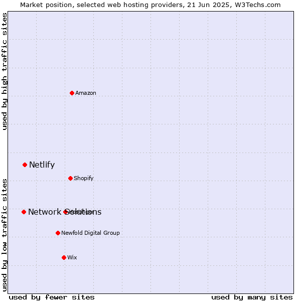 Market position of Netlify vs. Network Solutions