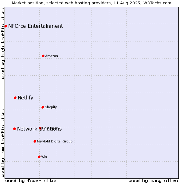 Market position of Netlify vs. Network Solutions vs. NFOrce Entertainment