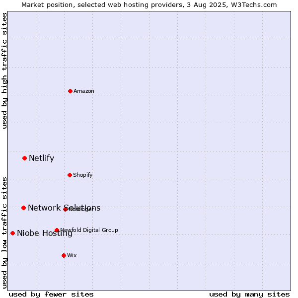 Market position of Netlify vs. Network Solutions vs. Niobe Hosting