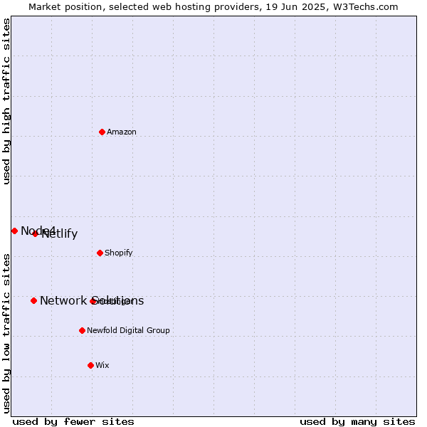 Market position of Netlify vs. Network Solutions vs. Node4