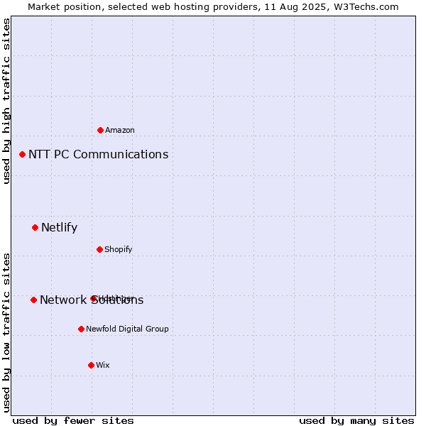 Market position of Netlify vs. Network Solutions vs. NTT PC Communications