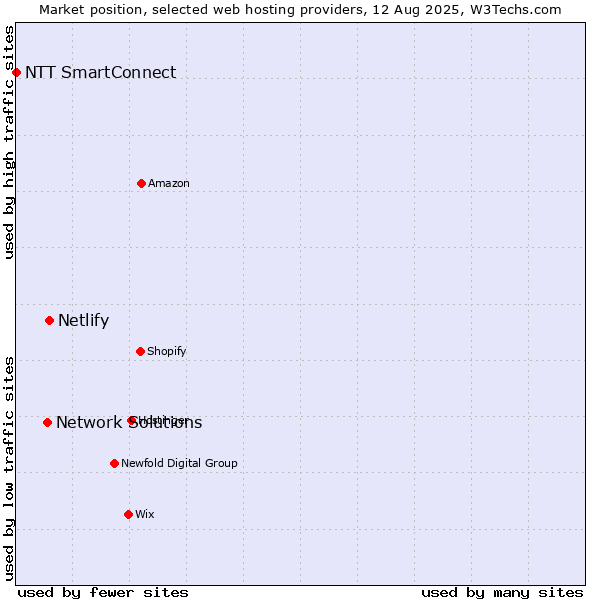 Market position of Netlify vs. Network Solutions vs. NTT SmartConnect