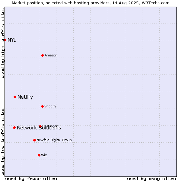 Market position of Netlify vs. Network Solutions vs. NYI