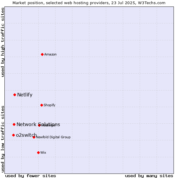 Market position of Netlify vs. Network Solutions vs. o2switch