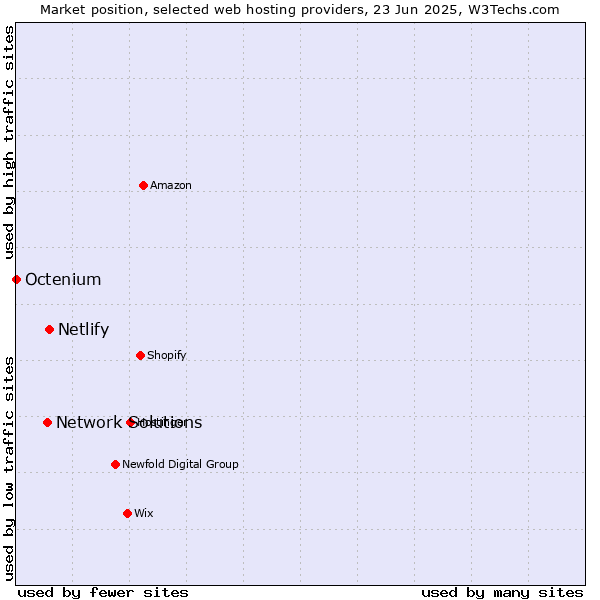 Market position of Netlify vs. Network Solutions vs. Octenium