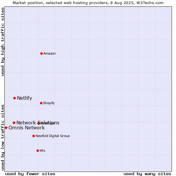 Market position of Netlify vs. Network Solutions vs. Omnis Network