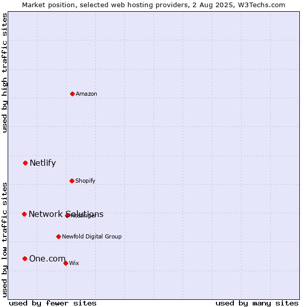 Market position of Netlify vs. One.com vs. Network Solutions