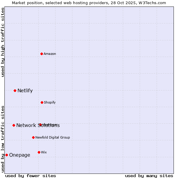 Market position of Netlify vs. Network Solutions vs. Onepage