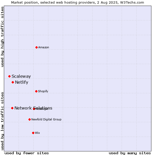 Market position of Netlify vs. Network Solutions vs. Scaleway
