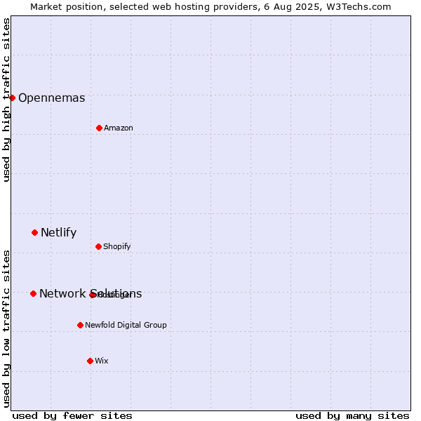 Market position of Netlify vs. Network Solutions vs. Opennemas